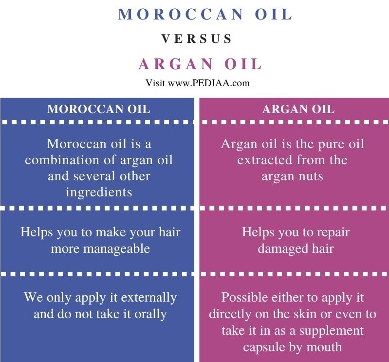 Difference Between Moroccan Oil and Argan Oil - Comparison Summary