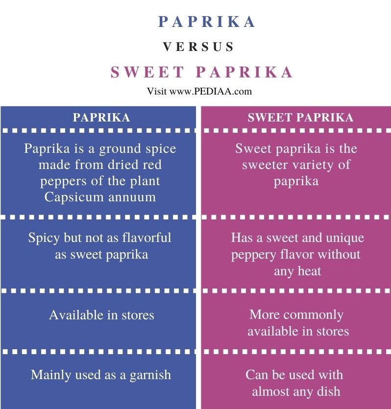 Difference Between Paprika and Sweet Paprika - Comparison Summary