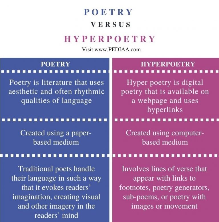 what-is-the-difference-between-poetry-and-hyperpoetry-pediaa-com