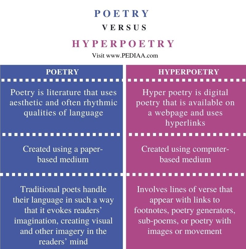 Difference Between Poetry and Hyperpoetry - Comparison Summary