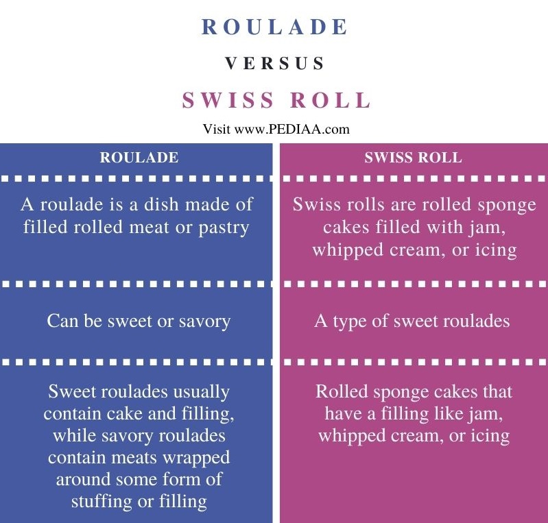 Difference Between Roulade and Swiss Roll - Comparison Summary