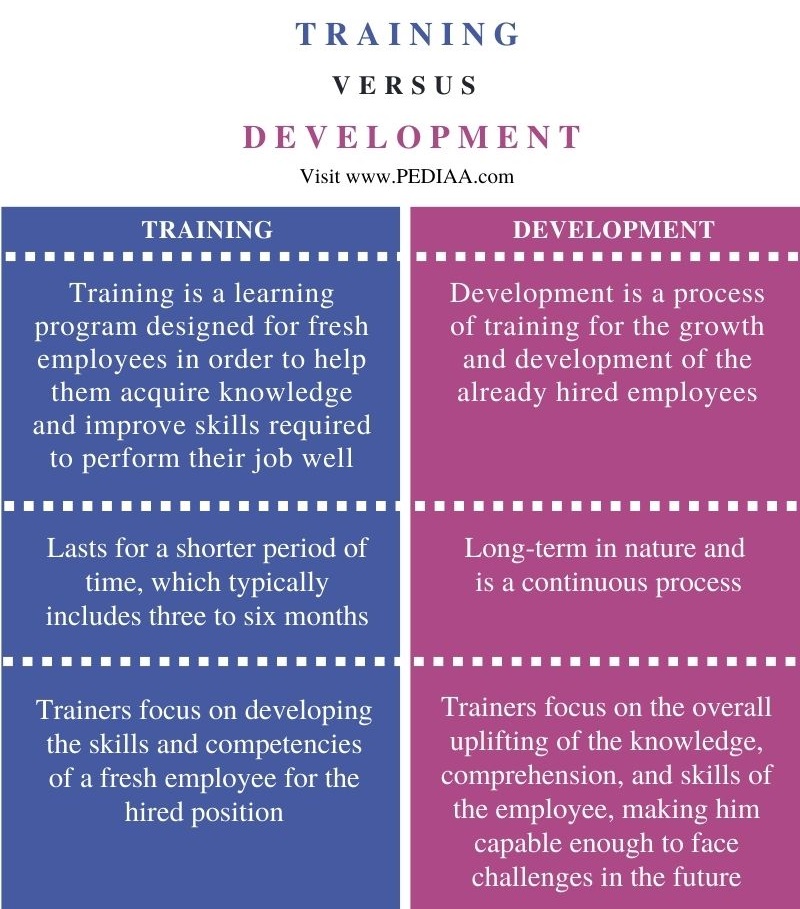 Difference Between Training and Development - Comparison Summary