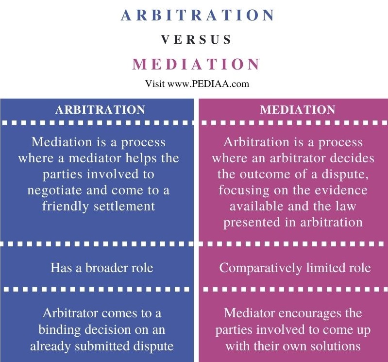 Difference Between Arbitration and Mediation - Comparison Summary