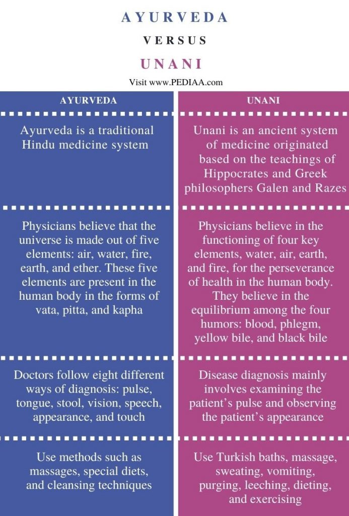 Difference Between Ayurveda and Unani - Comparison Summary