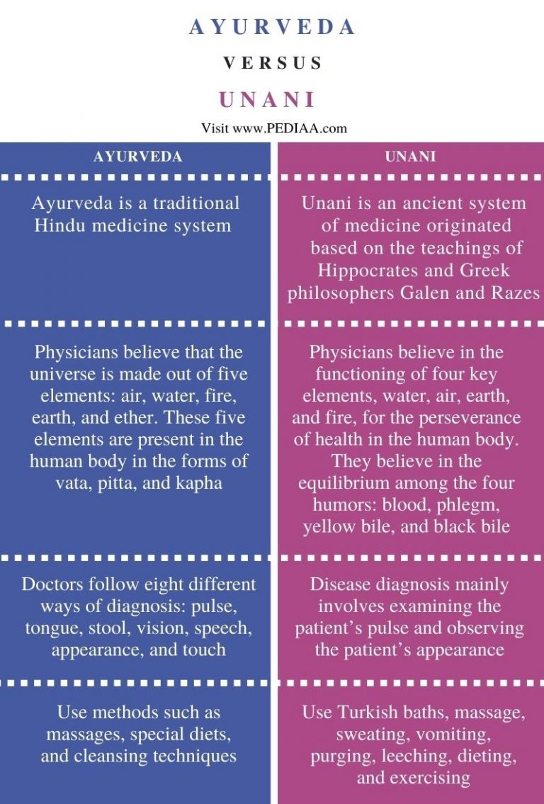 What is the Difference Between Ayurveda and Unani