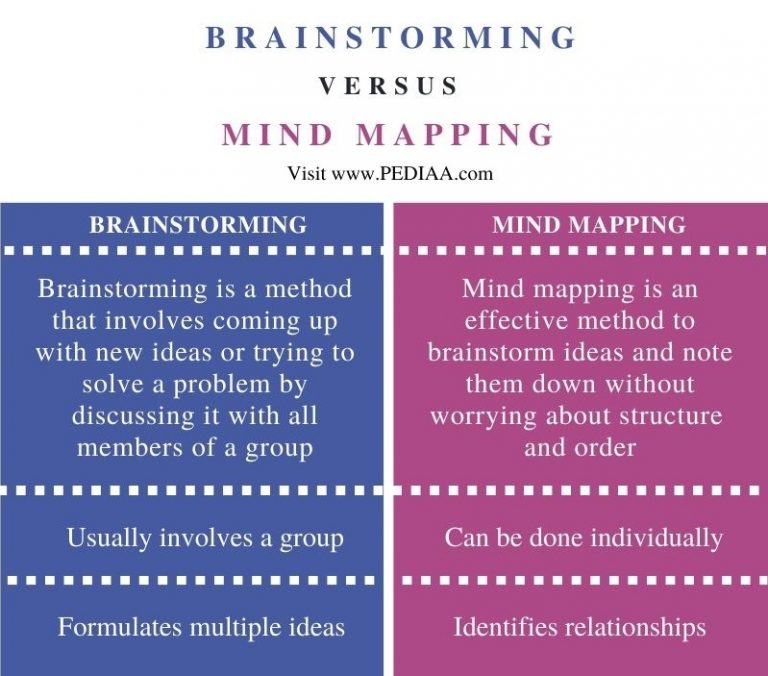 what-is-the-difference-between-brainstorming-and-mind-mapping-pediaa-com