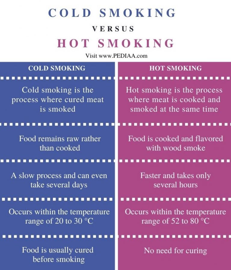 What is the Difference Between Cold Smoking and Hot Smoking