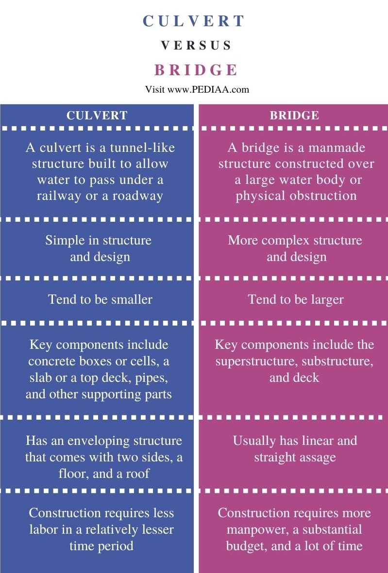 What is the Difference Between Culvert and Bridge - Pediaa.Com