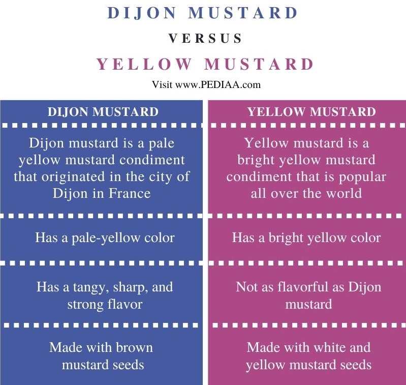 Difference Between Dijon Mustard and Yellow Mustard - Comparison Summary