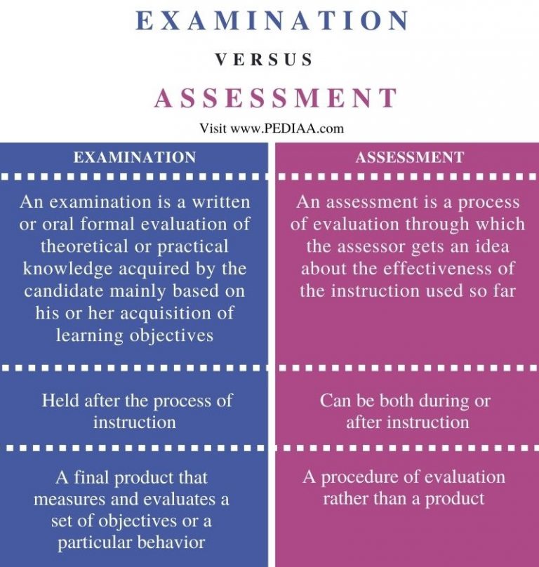 what-is-the-difference-between-examination-and-assessment-pediaa-com