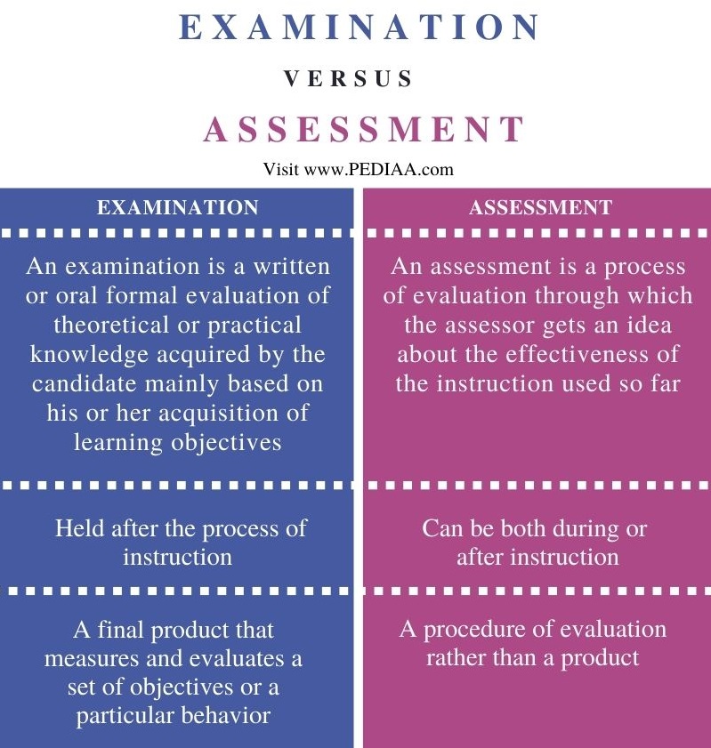 what-is-the-difference-between-examination-and-assessment-pediaa-com