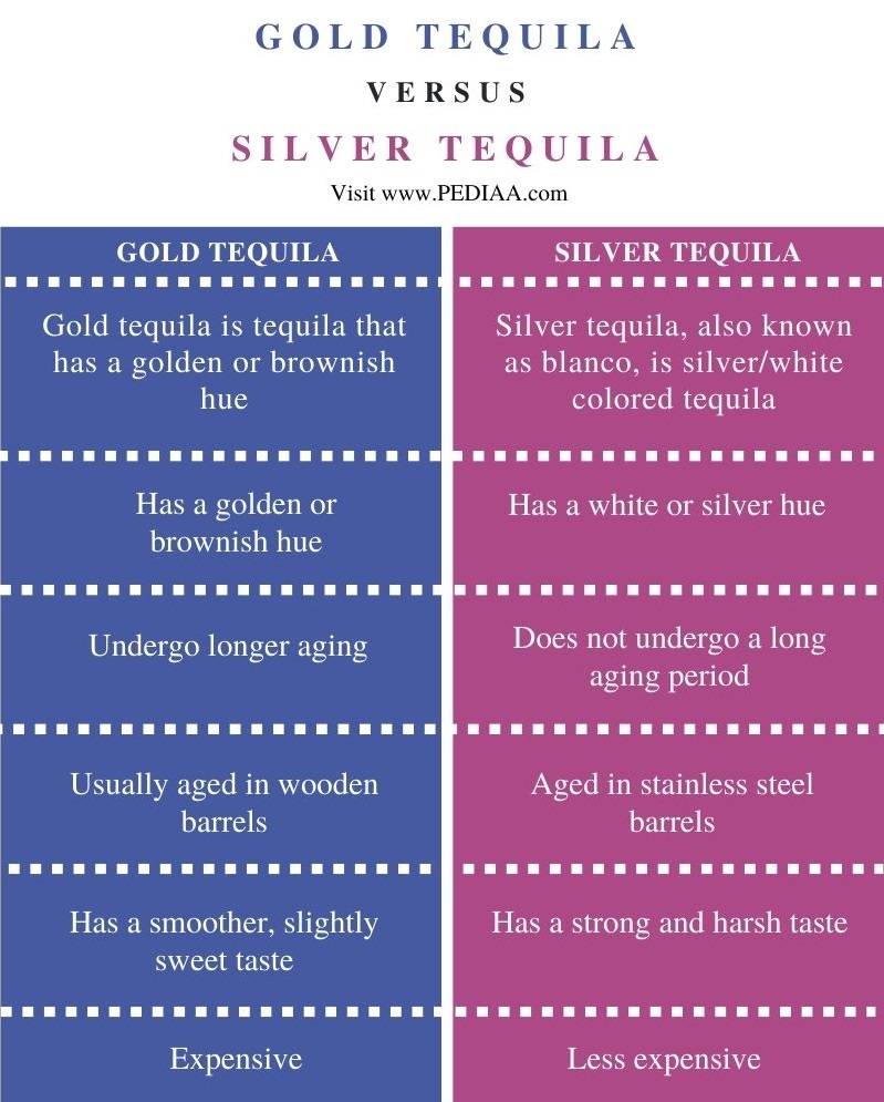 Difference Between Gold and Silver Tequila - Comparison Summary