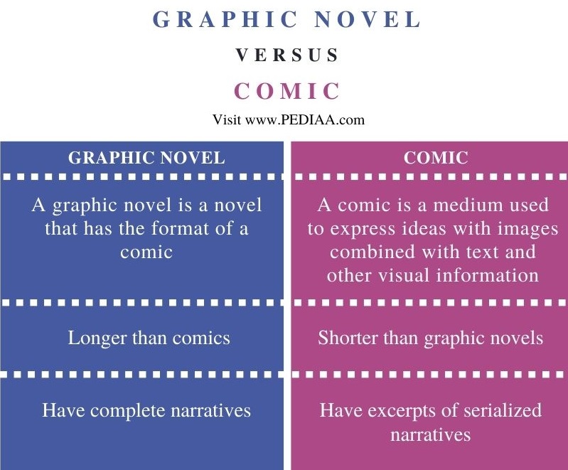 What Is The Difference Between Graphic Novel And Comic Pediaa Com