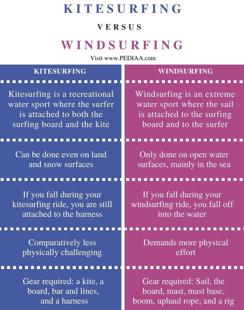 Difference Between Kitesurfing and Windsurfing - Comparison Summary