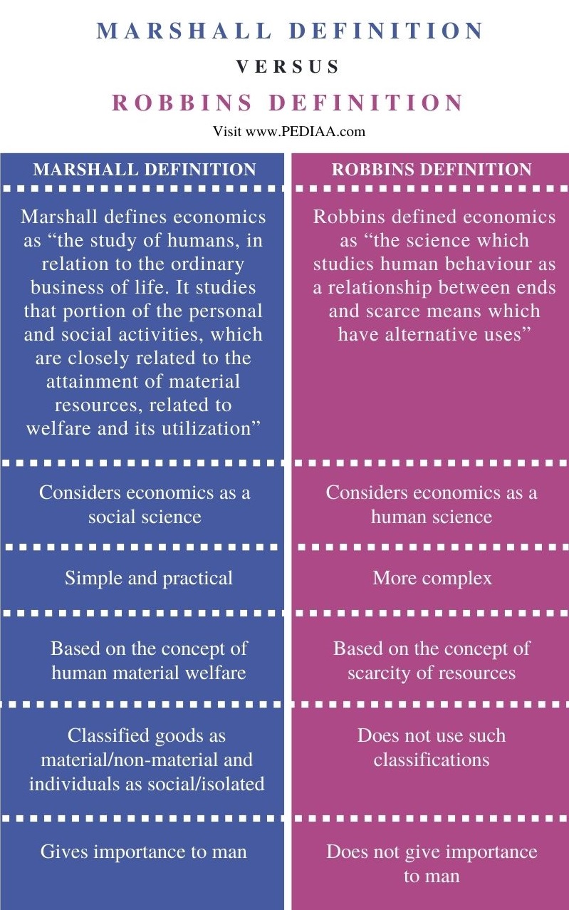 Difference Between Marshall and Robbins Definition - Comparison Summary