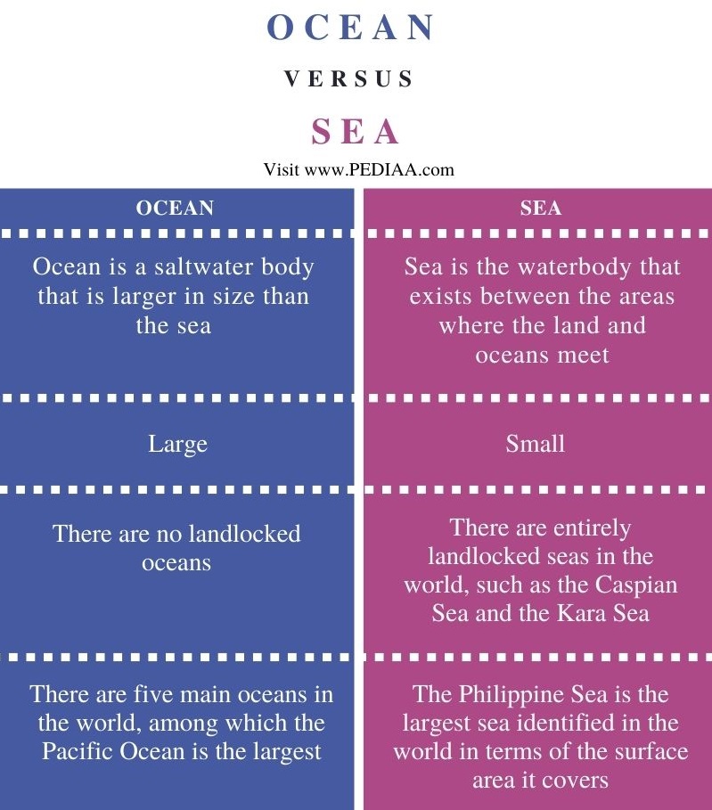Difference Between Ocean and Sea - Comparison Summary
