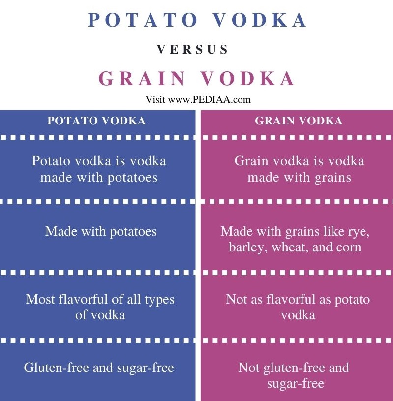 Difference Between Potato Vodka and Grain Vodka - Comparison Summary