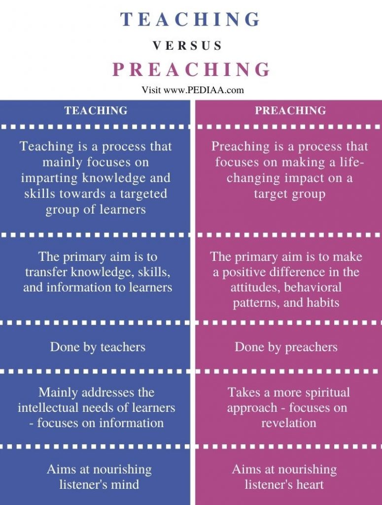 Difference Between Teaching and Preaching - Comparison Summary