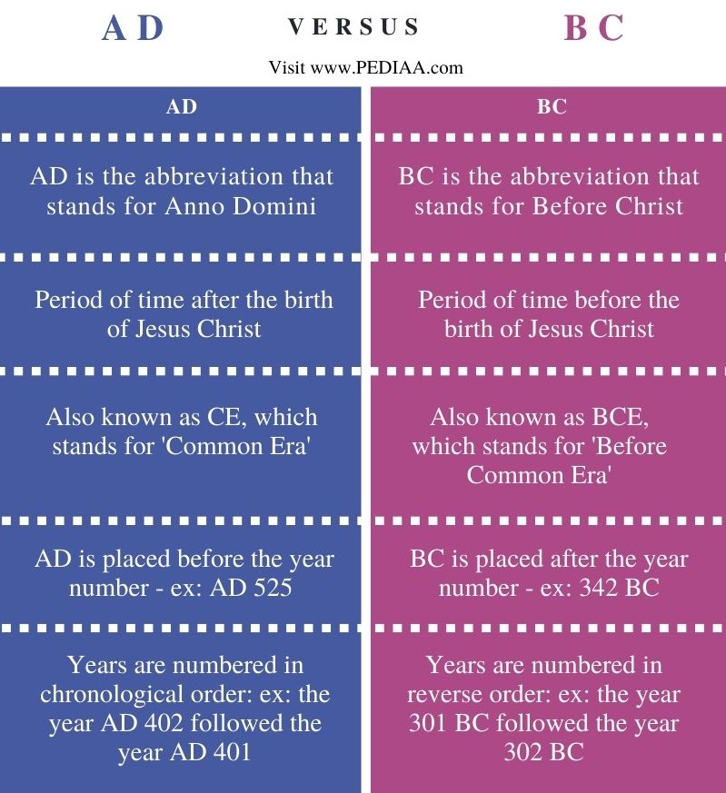 Difference Between AD and BC - Comparison Summary