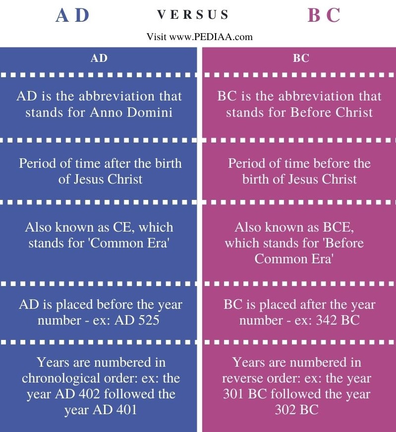 What Is The Difference Between Ad And Bce