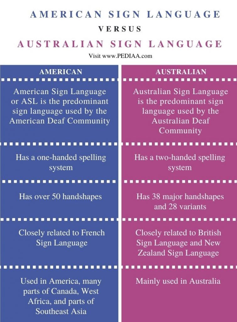 What is the Difference Between American and Australian Sign Language