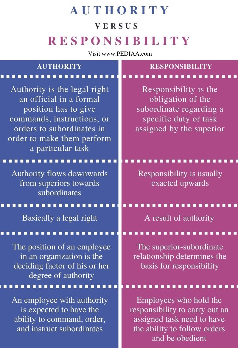 Difference Between Authority and Responsibility - Comparison Summary