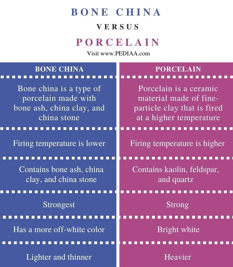 what-is-the-difference-between-bone-china-and-porcelain-pediaa-com