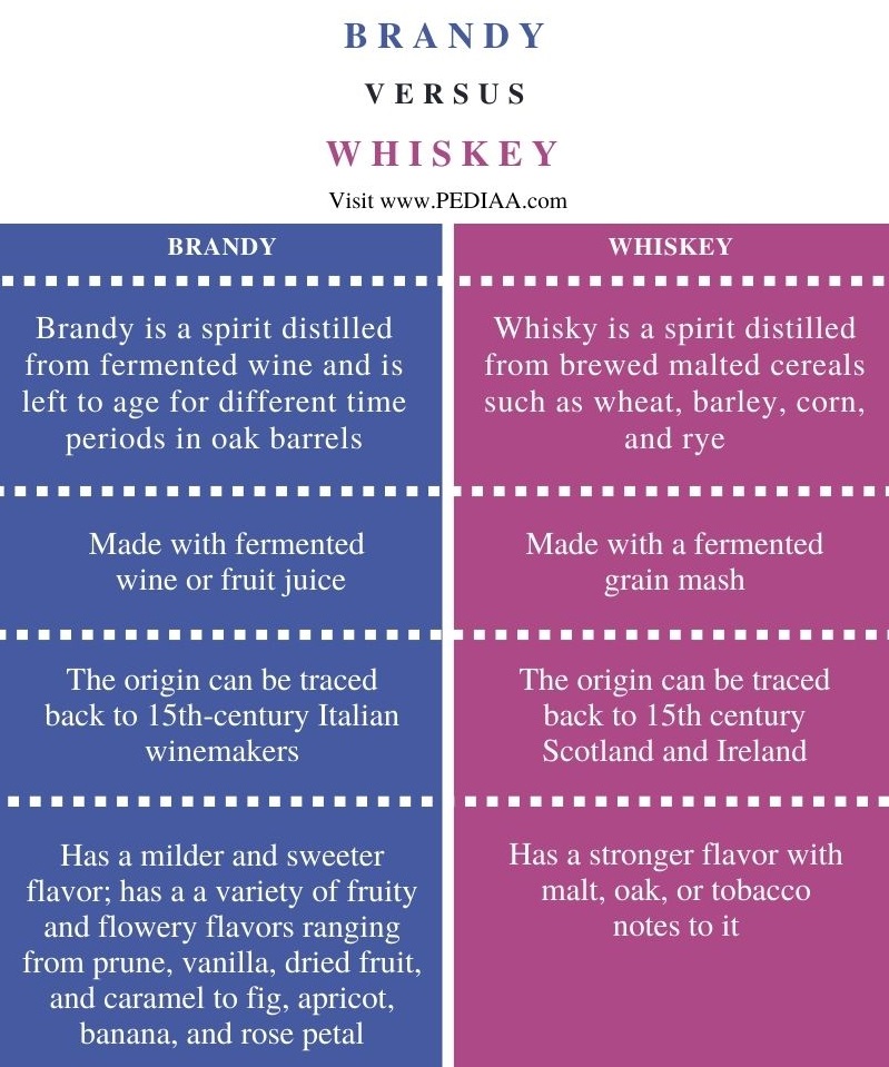 Difference Between Brandy and Whiskey - Comparison Summary