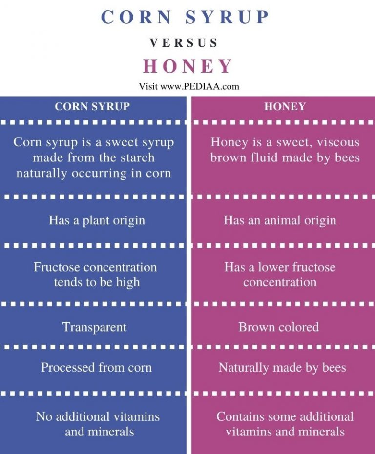 What is the Difference Between Corn Syrup and Honey