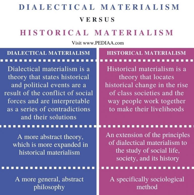 dialectic materialism