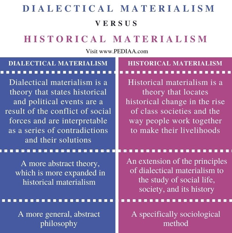 Difference Between Dialectical Materialism and Historical Materialism - Comparison Summary