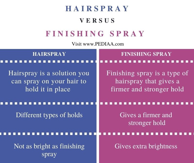 Difference Between Hairspray and Finishing Spray - Comparison Summary