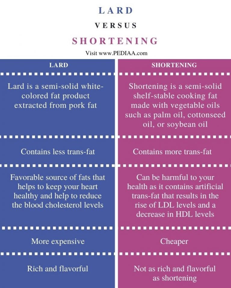 What is the Difference Between Lard and Shortening - Pediaa.Com