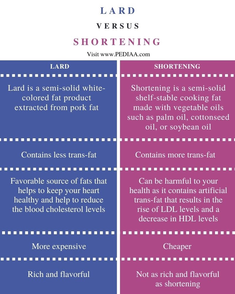 Difference Between Lard and Shortening - Comparison Summary