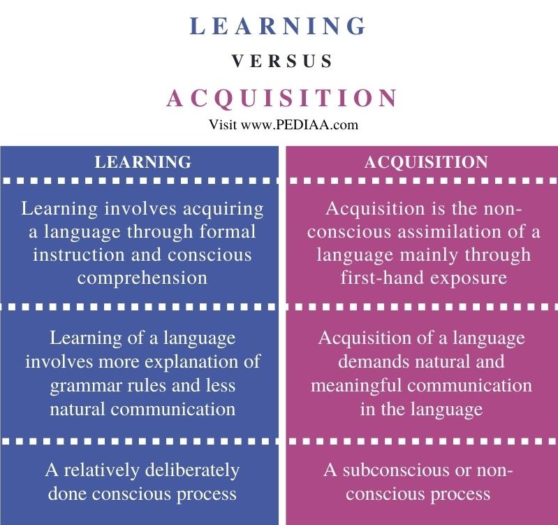 Difference Between Learning and Acquisition - Comparison Summary