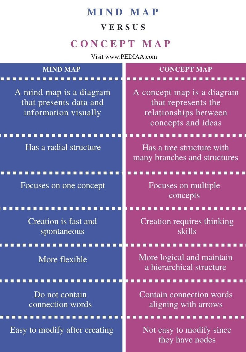 Mind Map Concept Map What Is The Difference Between Mind Map And Concept Map - Pediaa.com