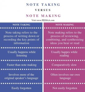 What is the Difference Between Note Taking and Note Making - Pediaa.Com