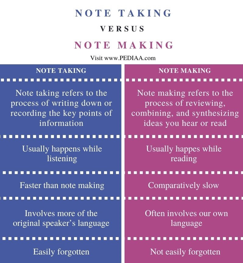 Difference Between Note Taking and Note Making - Comparison Summary