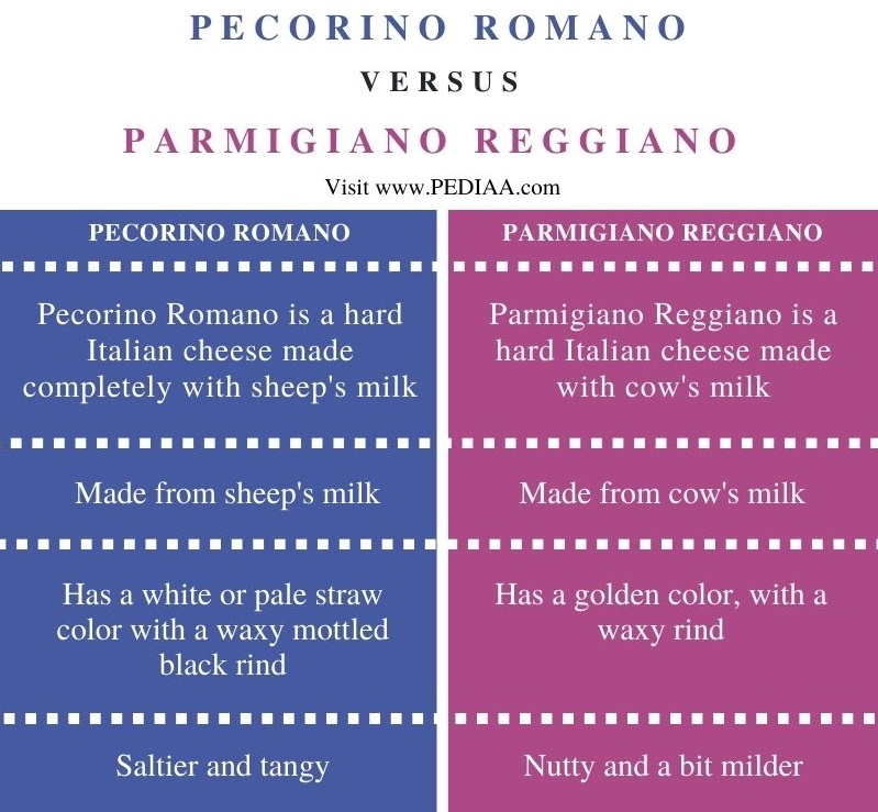 Difference Between Pecorino Romano and Parmigiano Reggiano - Comparison Summary