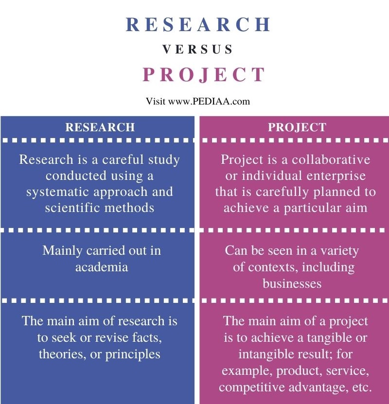 Difference Between Research and Project - Comparison Summary