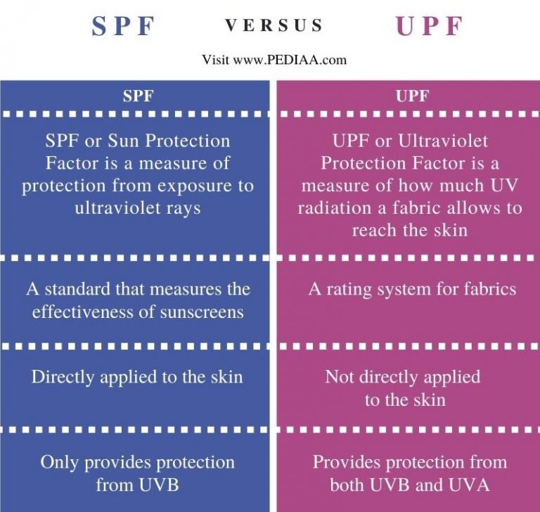 What is the Difference Between SPF and UPF