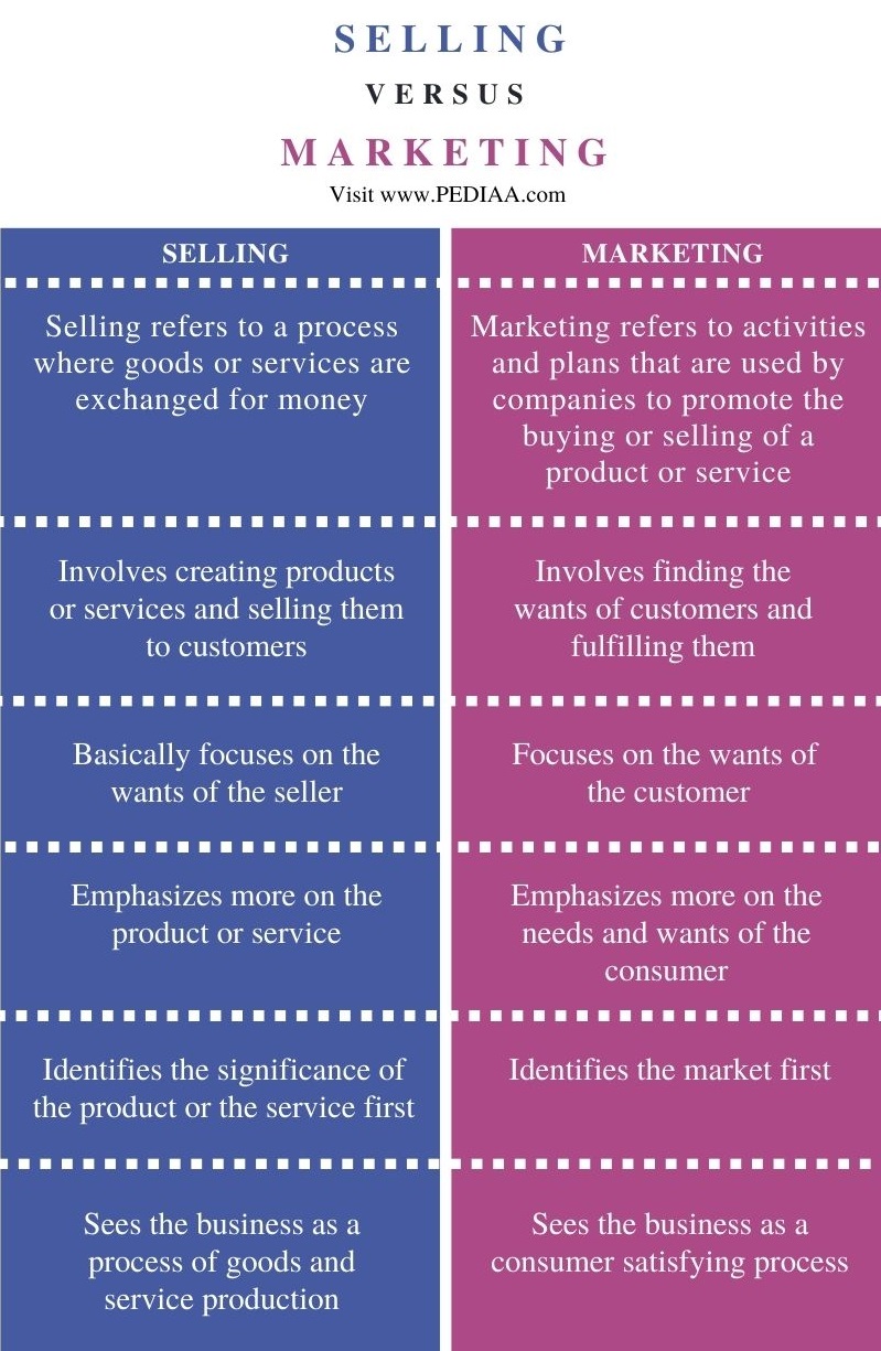 Difference Between Selling and Marketing - Comparison Summary