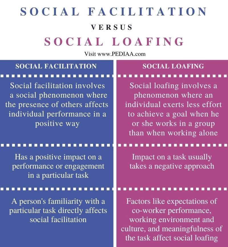 Difference Between Social Facilitation and Social Loafing - Comparison Summary