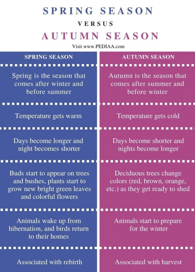 What is the Difference Between Spring and Autumn Season - Pediaa.Com