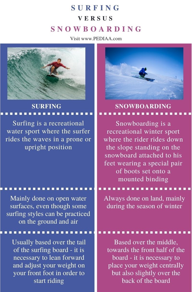 Difference Between Surfing and Snowboarding - Comparison Summary