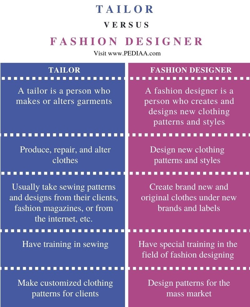 Difference Between Tailor and Fashion Designer - Comparison Summary