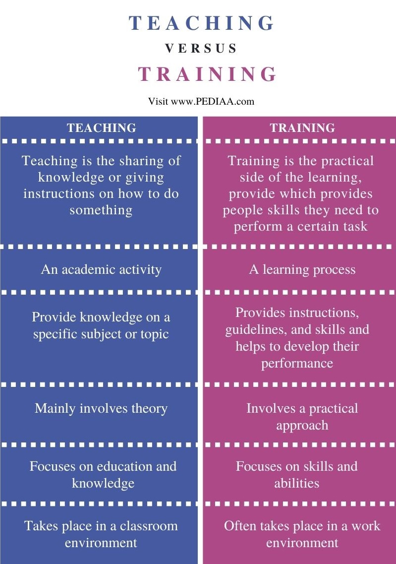 Difference Between Teaching and Training - Comparison Summary