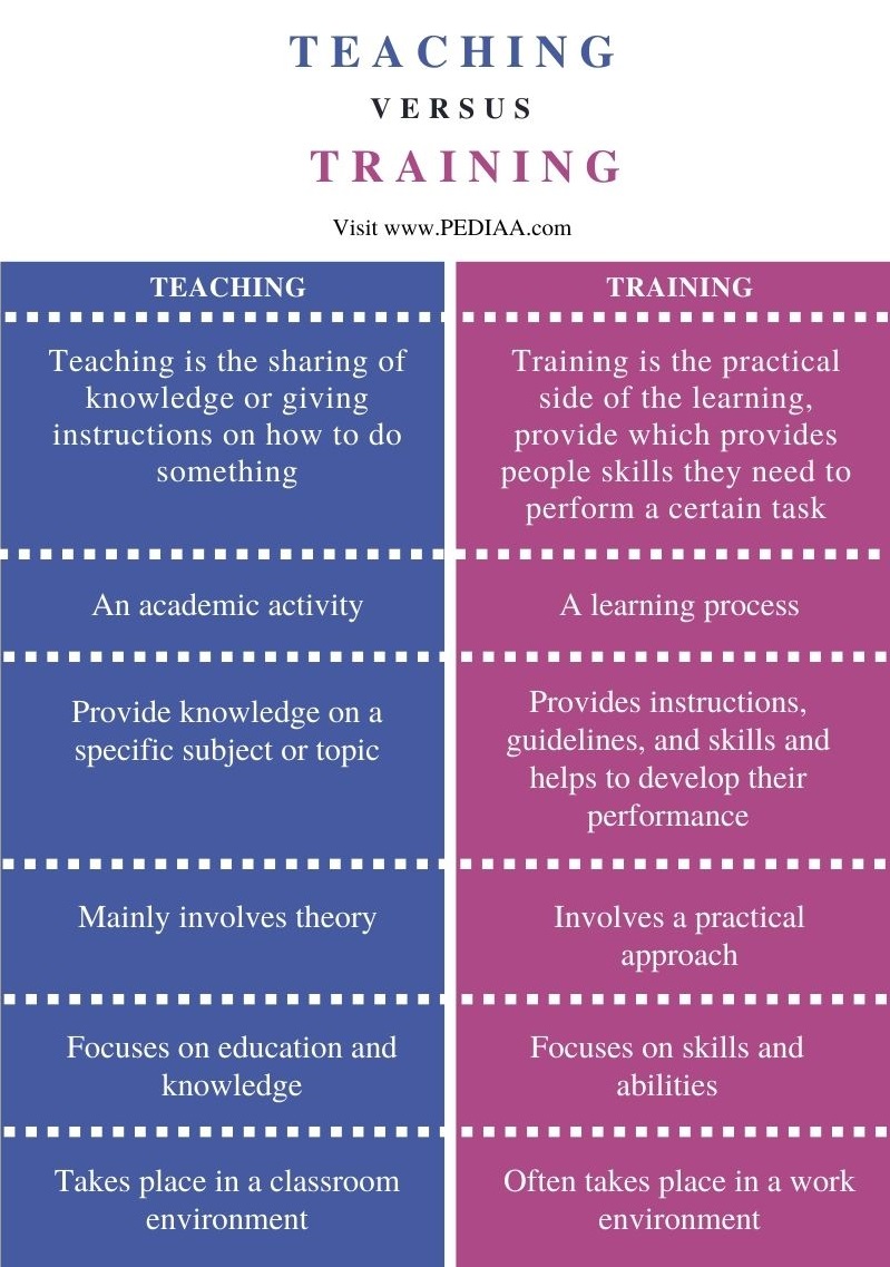 What Is The Difference Between Teaching And Training - Pediaa.Com