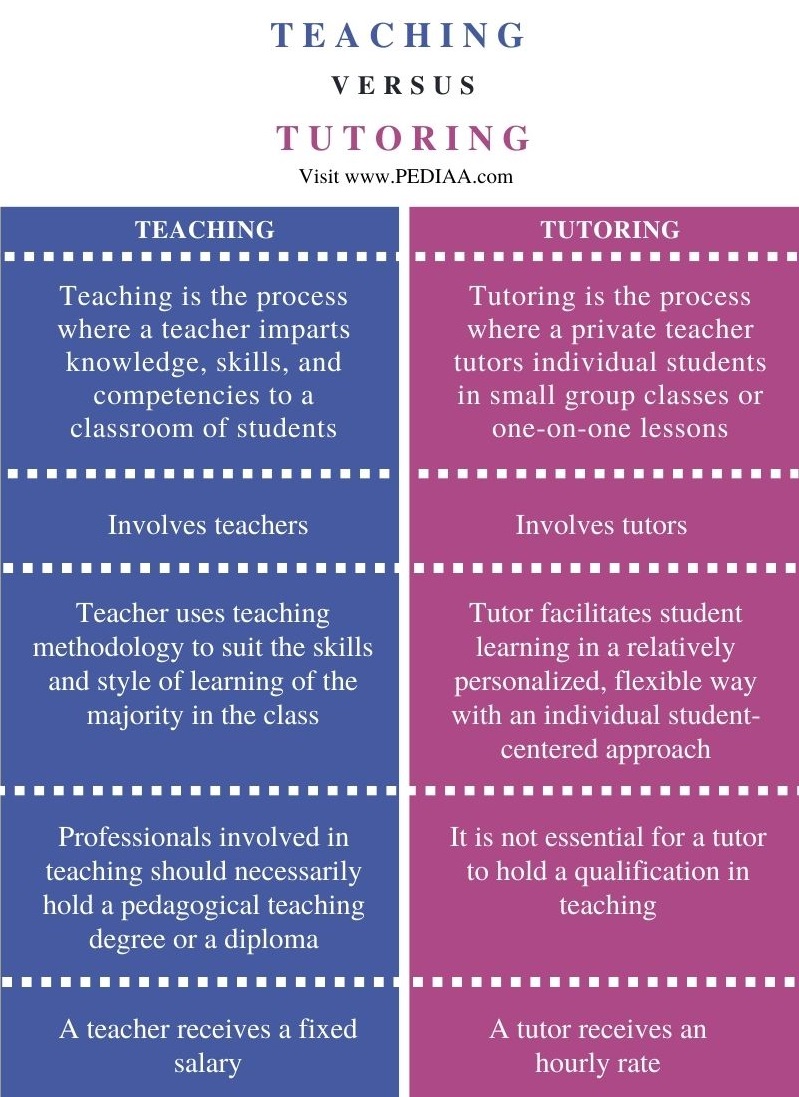 What Is The Difference Between Teaching And Tutoring - Pediaa.Com