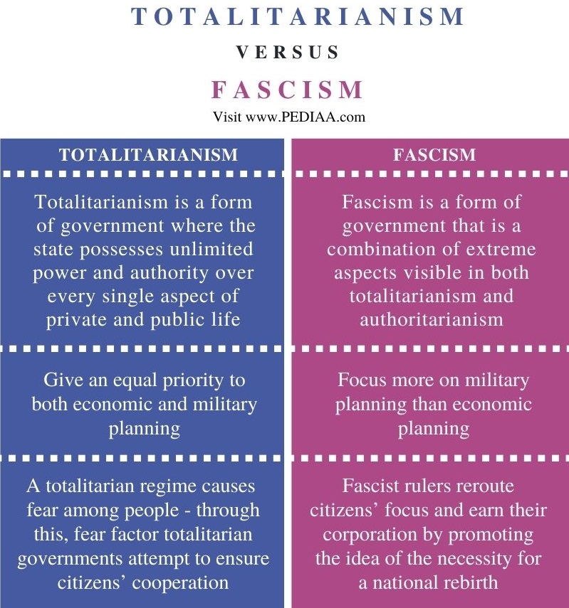 Difference Between Totalitarianism and Fascism - Comparison Summary